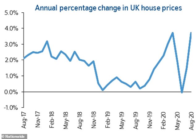 Annual house price inflation dropped initially in lockdown before shooting back up, says Nationwide