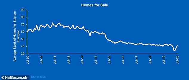 How many for sale? The number of properties for sale across the UK, according to Halifax