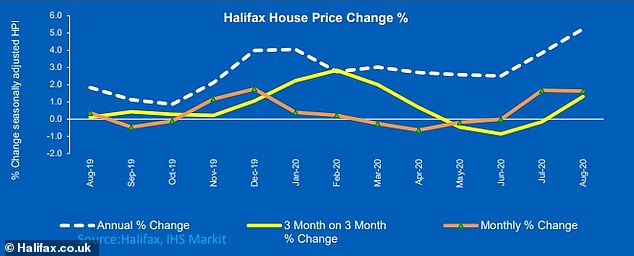 Movements: House price fluctuations in the UK over the last year, according to Halifax