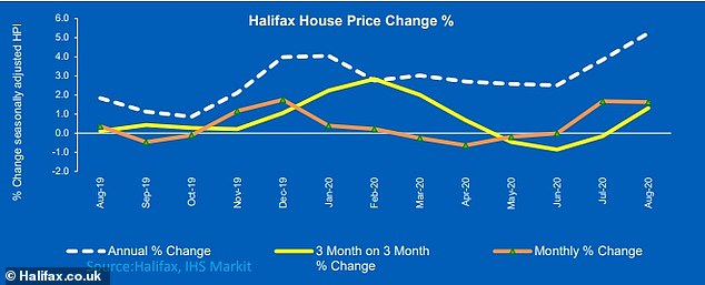 Halifax said recently that the spike in house price inflation is 'highly unlikely' to continue. The lender's latest house price index revealed that the average property price increased by 5.2 per cent annually to reach a record £245,747 in the year to August.