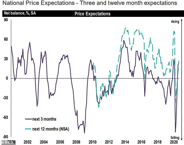 Predictions: Property price expectations for the next three months and 12 months