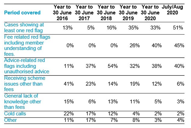 Number crunching: Frequency pension scheme red flags were triggered over the past five years. Checks on fees were introduced after June 2018 (Source: XPS)
