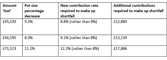 Pension plans: Pausing contributions can blow a hole in retirement pots (Source: Canada Life)