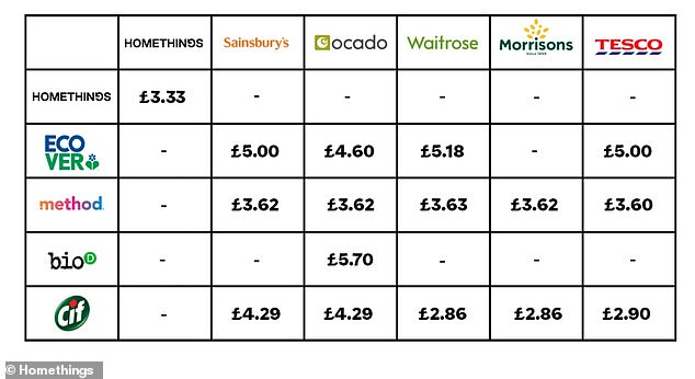 Source: Homethings. The company compares itself to other products on its website, such as Cif. Correct as at 27 August, 2020