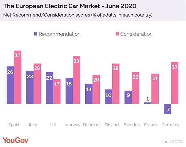 The YouGov poll found that the UK is lagging behind when it comes to plans to buy an electric vehicle next