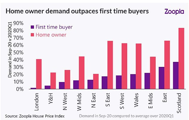 First time buyers and existing homeowners demand has diverged the most in the South East, Scotland and the South West, Zoopla said