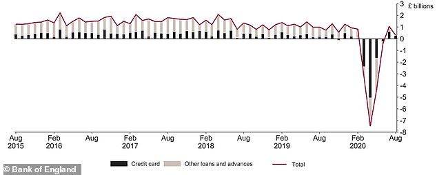 The amount borrowed by consumers on credit cards, overdrafts and loans increased again in August, but households also paid back more, meaning the net amount borrowed fell to £0.3bn