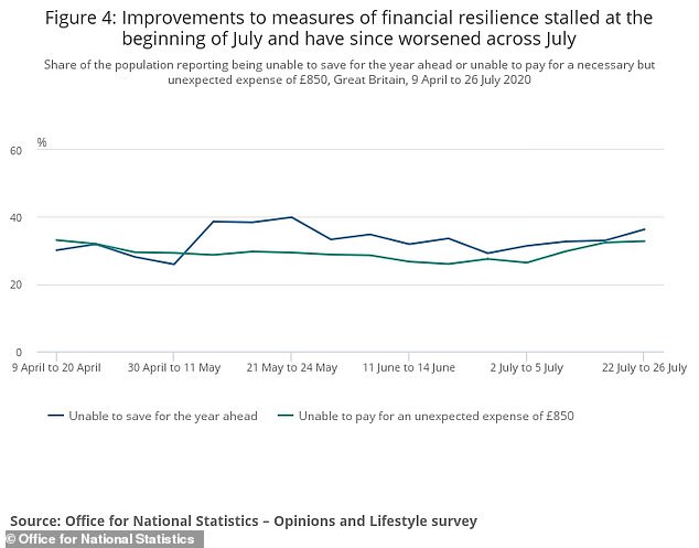 Recent research from the Office for National Statistics suggests household finances began to worsen in July, with an increase in the percentage of people unable to save or pay an £850 bill