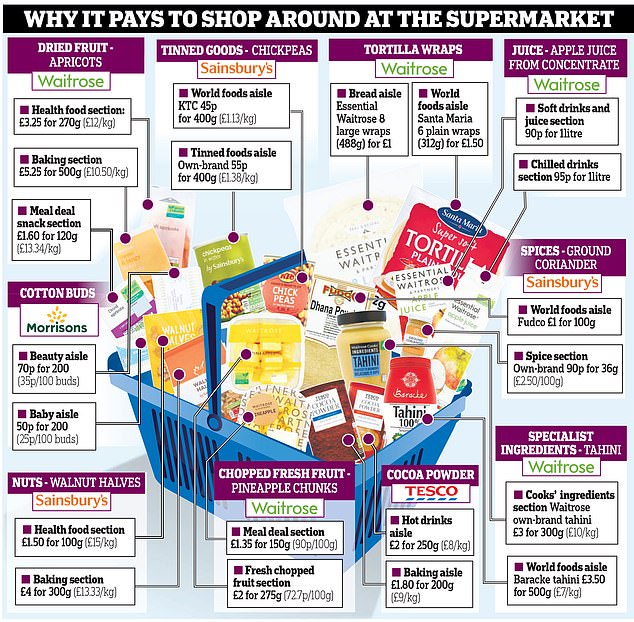 Aisle help: To make sure that you don't miss savings, we hit the shops to find out where you should look for the very best prices