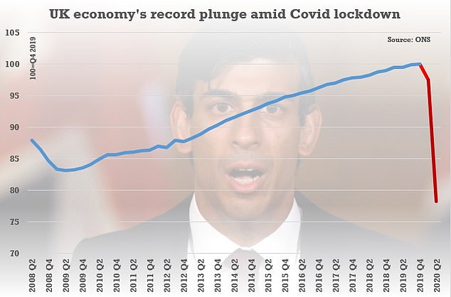 Official figures for the fall in GDP during the three months to June have been revised down from 20.4 per cent to 19.8 per cent. However, the scale of the drop still makes it the biggestin modern history