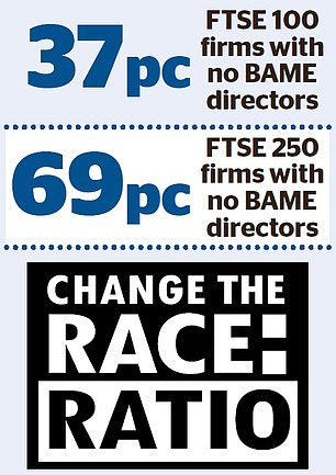 'Change the Race Ratio', wants at least one racially and ethnically diverse board member at every FTSE 100 firm by the end of next year