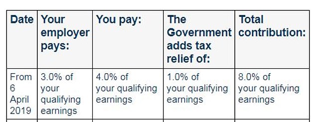 How pension contributions stack up under auto-enrolment schemes (Source: The Pensions Advisory Service)