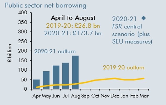 From April to August this year net borrowing ballooned beyond £173billion as Chancellor Rishi Sunak bankrolled furloughed employees' wages and bailed out businesses