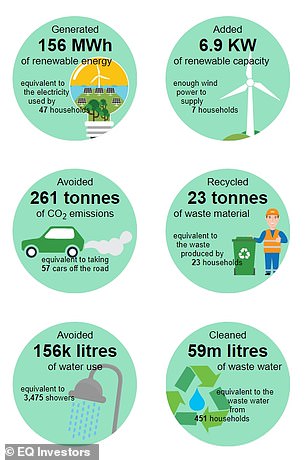 £1million invested with EQ over the past year