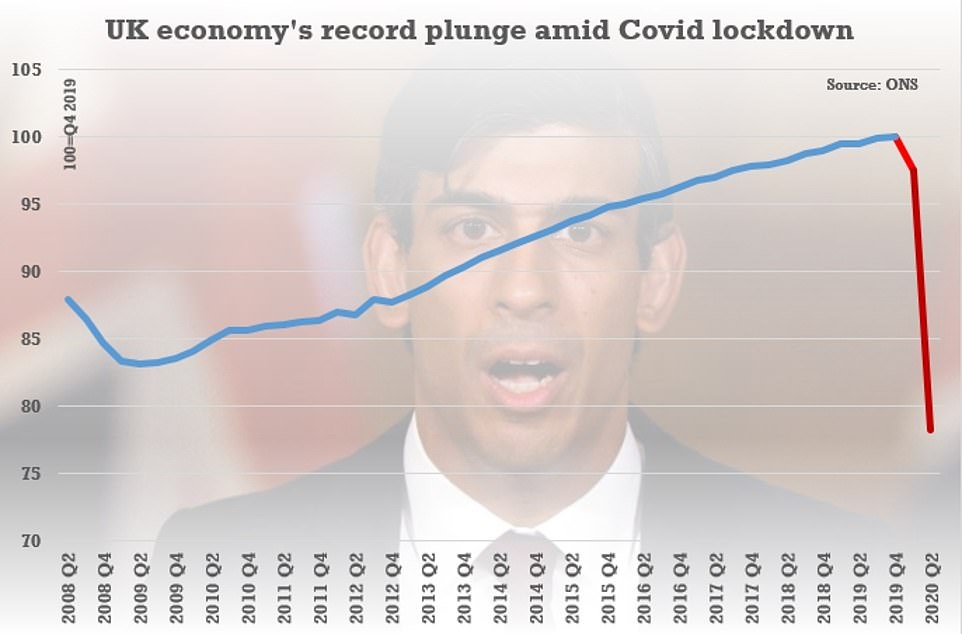 Official figures for the fall in GDP during the three months to June have been revised down from 20.4 per cent to 19.8 per cent. However, the scale of the drop still makes it the biggestin modern history