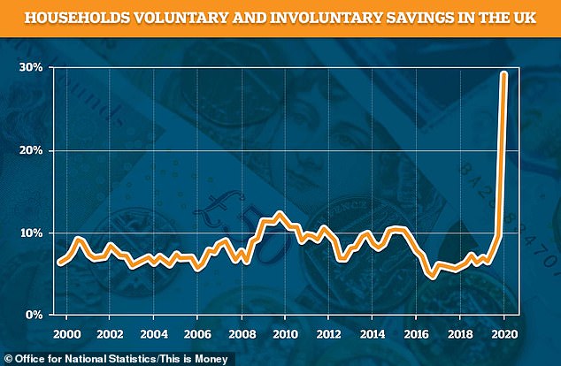 Households saved 29.1% of their disposable income in the lockdown months of April to June, an all-time record. It was more than double the previous record of 14.4% set in 1993
