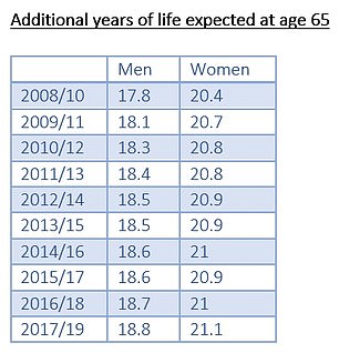 Life expectancy: The average figures mask big disparities between regions, social groups and occupations, says ex-Pensions Minister Ros Altmann (Source: Hargreaves Lansdown)