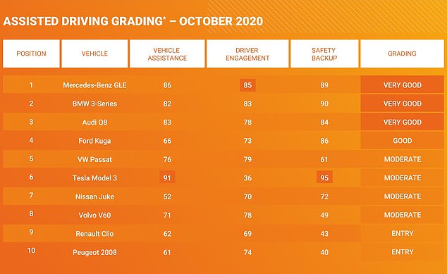 These are the 10 cars that have first been subject to the new test. The Mercedes came out on top, while Peugeot and Renault scored the lowest ratings