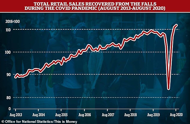 Retail sales were 4% higher in August than they were in February, as consumer spending continued to recover following the nationwide lockdown