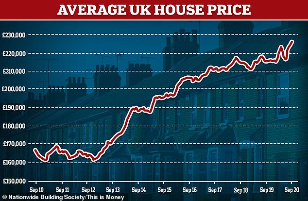 House prices rose at their highest level since 2016 last month according to Britain's biggest building society, but is the recent boom really sustainable?