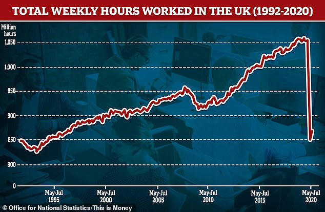While unemployment figures barely budged in the months Britain was in lockdown, the number of hours those in the UK worked collapsed during the pandemic by almost 200m