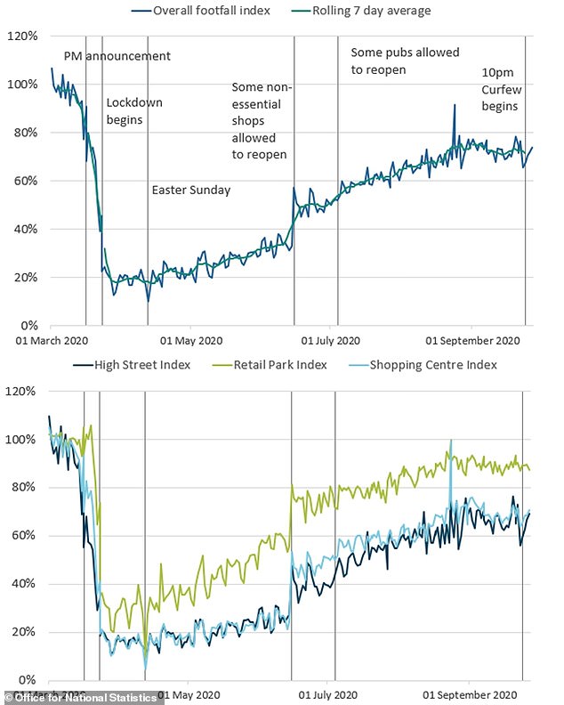 However footfall data suggests that the number of Britons visiting high streets and shopping centres has still not fully recovered