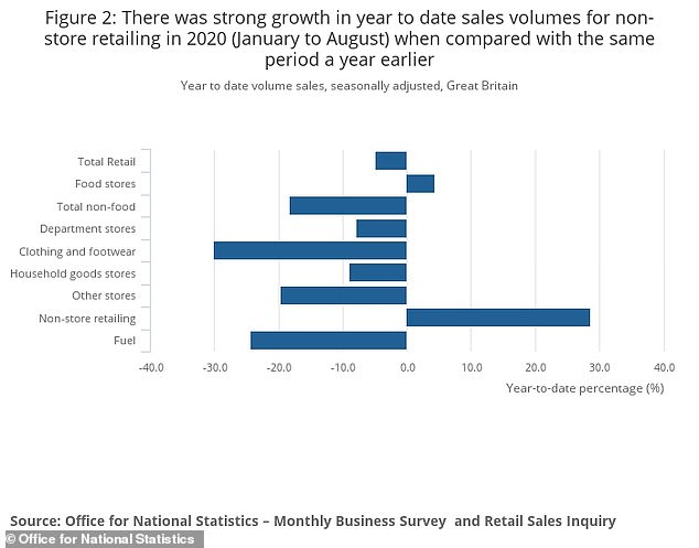 Instead online shopping has continued to benefit, even if online sales fell in August. It has been suggested the coronavirus pandemic has accelerated changes in shopping habits