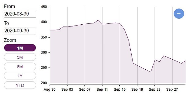 Network International said it was a mystery why its share price had sunk, but the strong bounce back paid off for one of our share-picking game players.