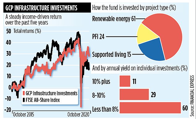 More than 60 per cent of the trust's investment portfolio is in trendy renewable energy