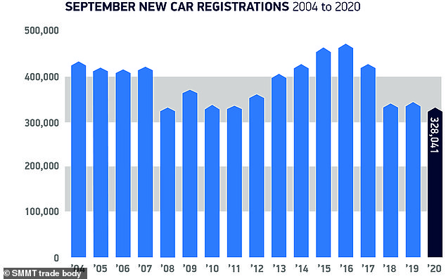 There were 328,041 car registrations last month, the lowest for September in 21 years