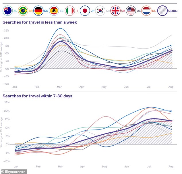 Trends: During March, most holidaymakers looked at heading away within the same week