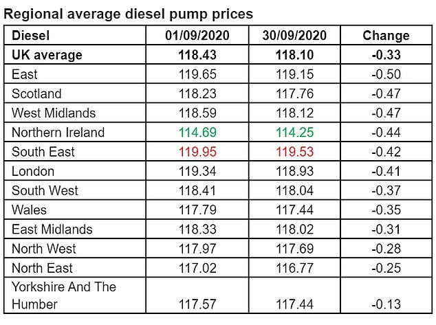 Northern Ireland is also the cheapest UK area for diesel. Owners of oil burners in South East England were hit with the highest charges for diesel last month