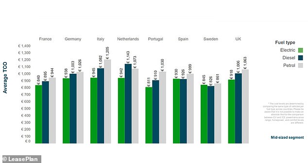 The table shows that the cost of running an electric vehicle in the UK (far right chart) is much cheaper than an equivalent family model with a petrol engine - and also less expensive than a diesel car