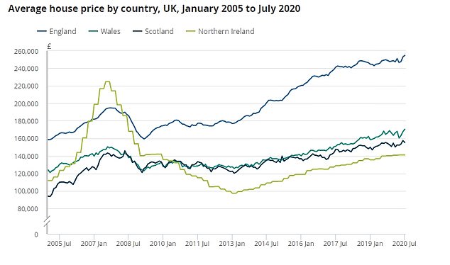 The ONS house price figures are based on Land Registry sold orices and lag the mortgage lenders' reports - but it also shows house prices climbing