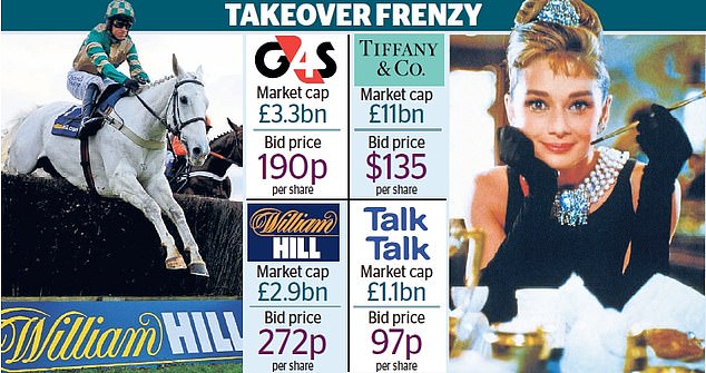Between June and September, there were $456bn (£346bn) worth of $5bn-plus (£3.8bn) global deals, says analytics group Refinitiv, as companies embraced the urge to merge