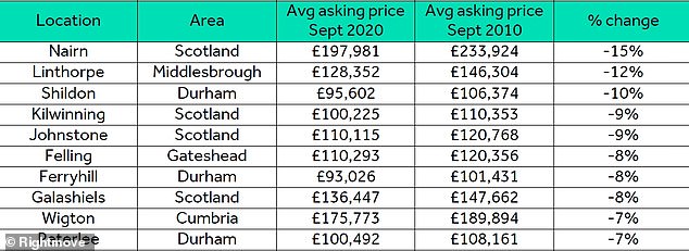 Top Ten biggest decreases in average asking prices since 2010