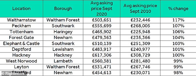 Top ten biggest increases in average asking prices since 2010, in London