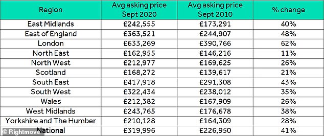 Regional ten-year change in average asking prices since 2010