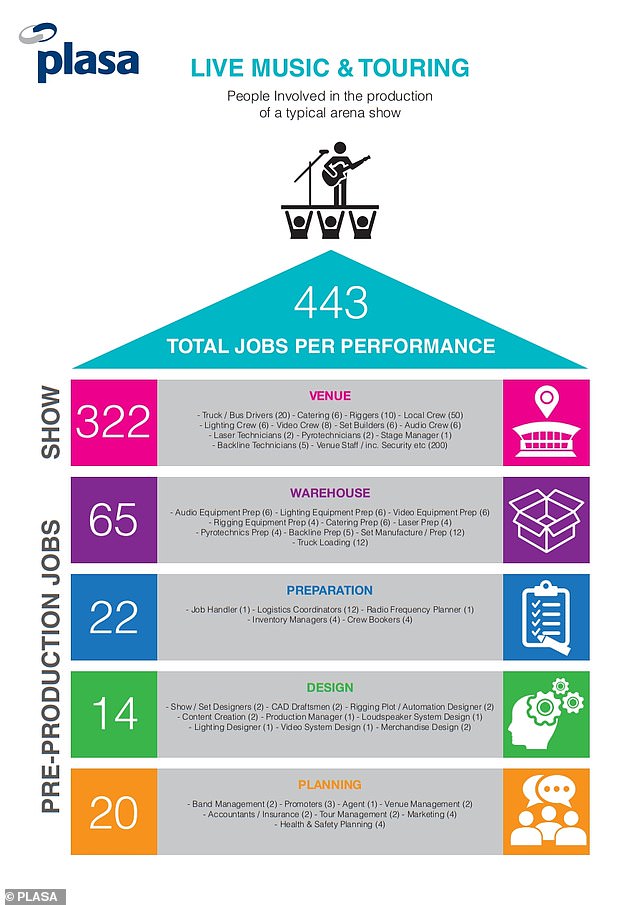 Plasa estimates one live performance to involve an average of 443 workers