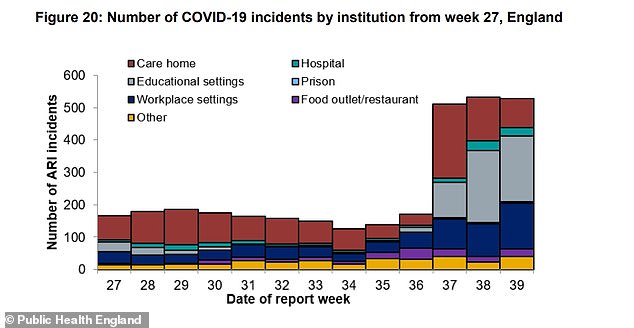 Eating out was the second-most popular activity reported by those who subsequently tested positive for the coronavirus in the week the 10pm curfew was introduced