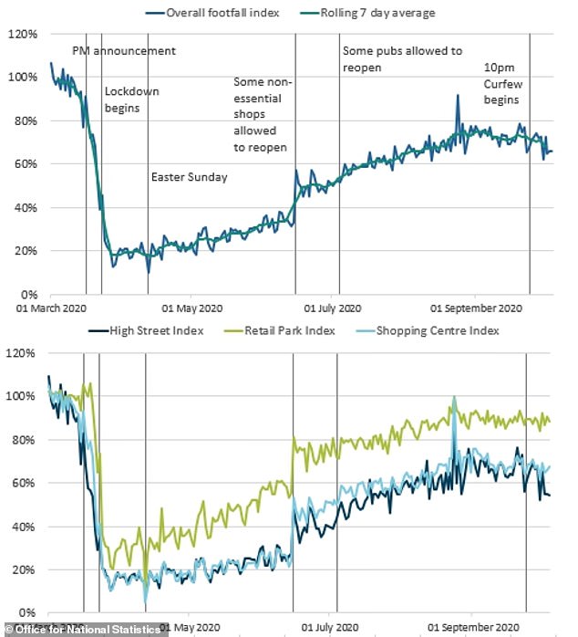 High street footfall, already below pre-coronavirus levels, appears to have fallen slightly since the introduction of the 10pm curfew