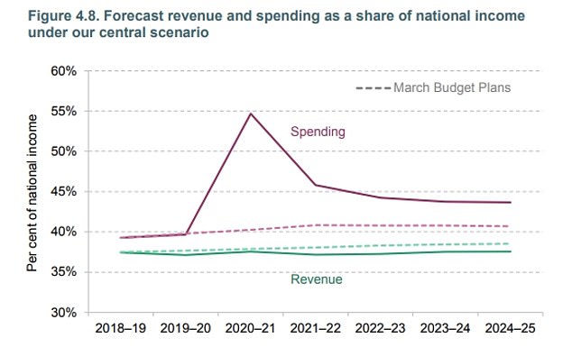 The IFS think-tank presented a series of alarming estimates about the gap between the government's revenue and spending after coronavirus