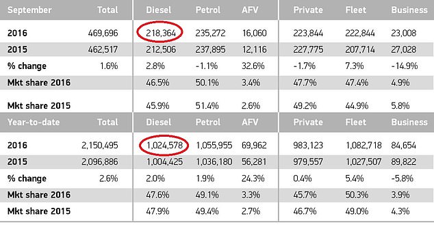 These figures from September 2016 show the huge dip in demand. More diesel cars were registered in September that year than in the first nine months of 2020