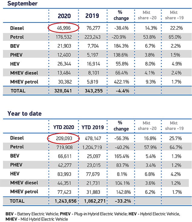 Demand for diesel cars has shrunk considerably in recent years, sparked by Volkswagen's emissions cheating scandal