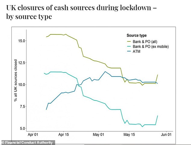 Up to 11% of physical bank and Post Office branches and 12% of cash machines were closed during the height of the coronavirus lockdown, leaving around 59,000 without access to cash