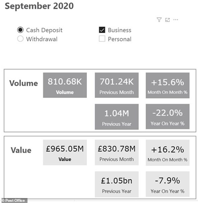 However the amount paid in by business customers still lagged 2019 levels, even if it has recovered since the height of the lockdown in April