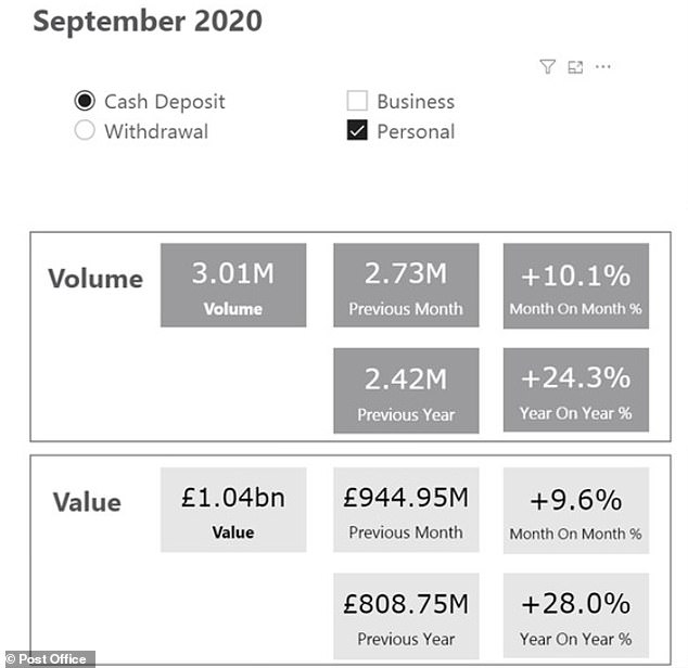 Deposits from individuals rose above £1bn for the first time in 2020. The Post Office is increasingly the last branch in town for many communities where banks have shut up shop