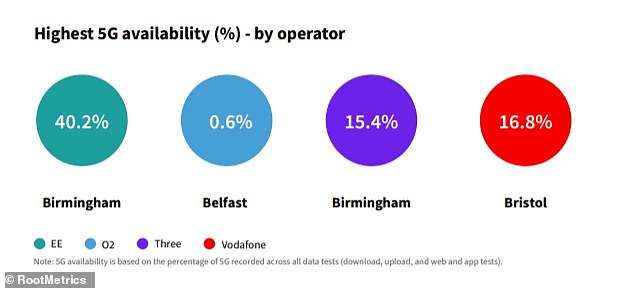 EE has the highest 5G availability across the country with 40.2% of Birmingham able to access