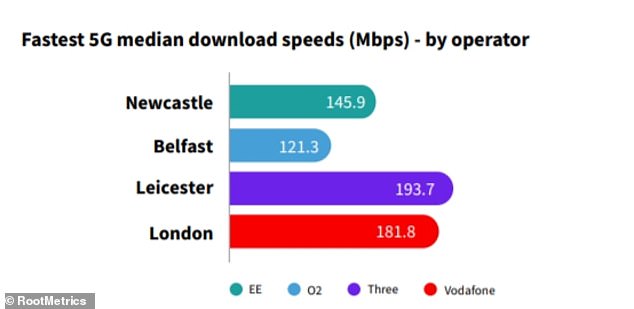RootMetrics found that Three customers in Leicester would have the fastest 5G speeds