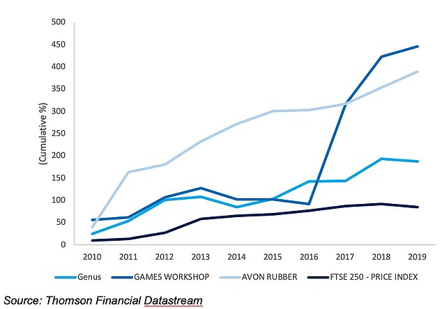 Moore's Moneyball companies have all outperformed their FTSE 250 peers by a long way